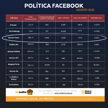Ranking Social de Medios